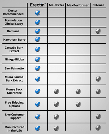 Comparison Chart Erectin Products
