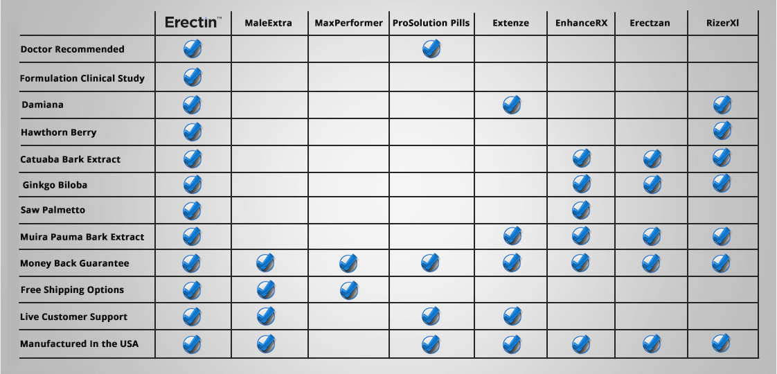 Comparison Chart Erectin Products
